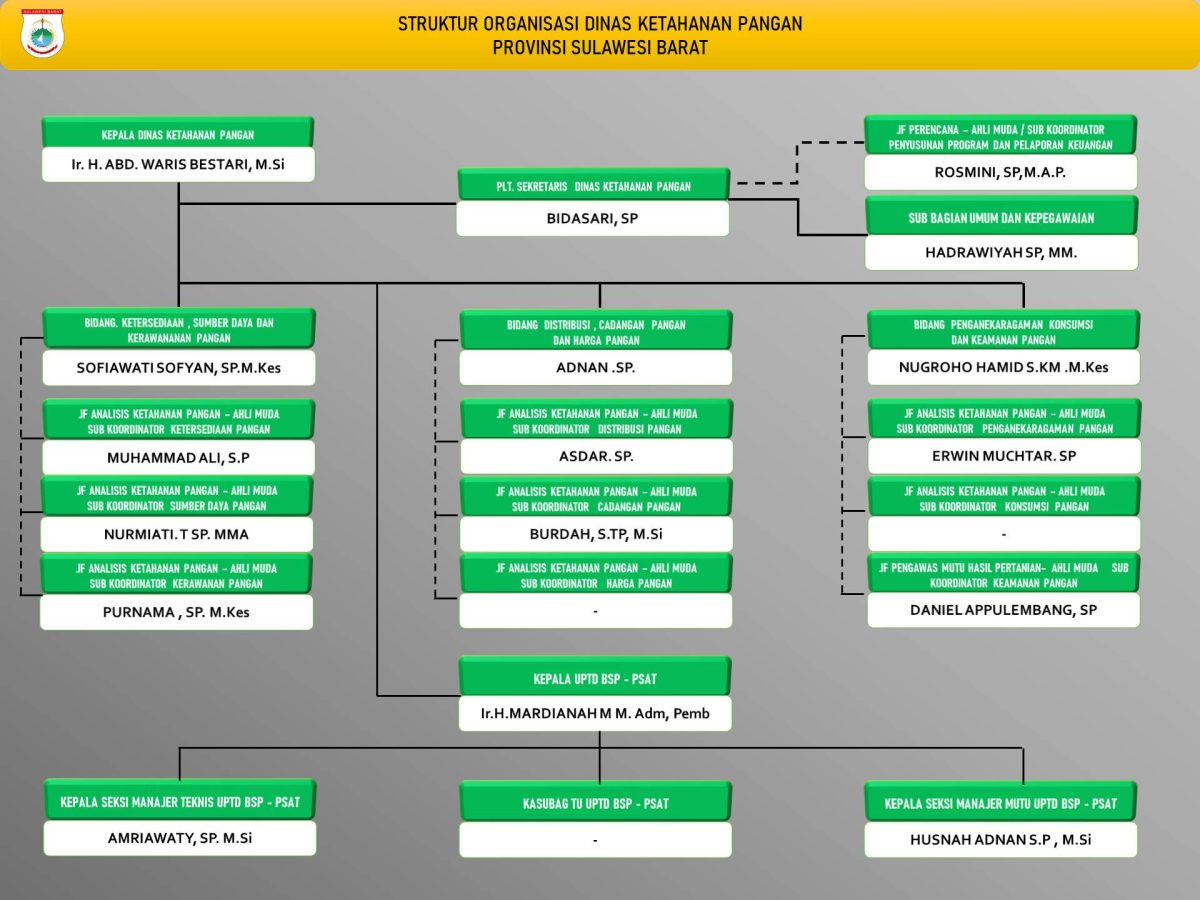 STRUKTUR ORGANISASI